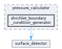 src/pressure_calculator/dirichlet_boundary_condition_generator